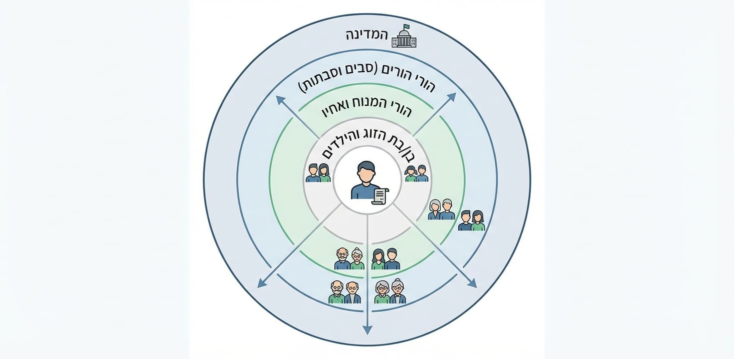 דיאגרמת מעגלים המציגה את סדר הירושה או המוטבים: מהמנוח במרכז, דרך בן/בת הזוג והילדים, ההורים והאחים, הסבים והסבתות, ועד למדינה במעגל החיצוני.